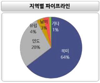 First Solar 지역별 파이프라인