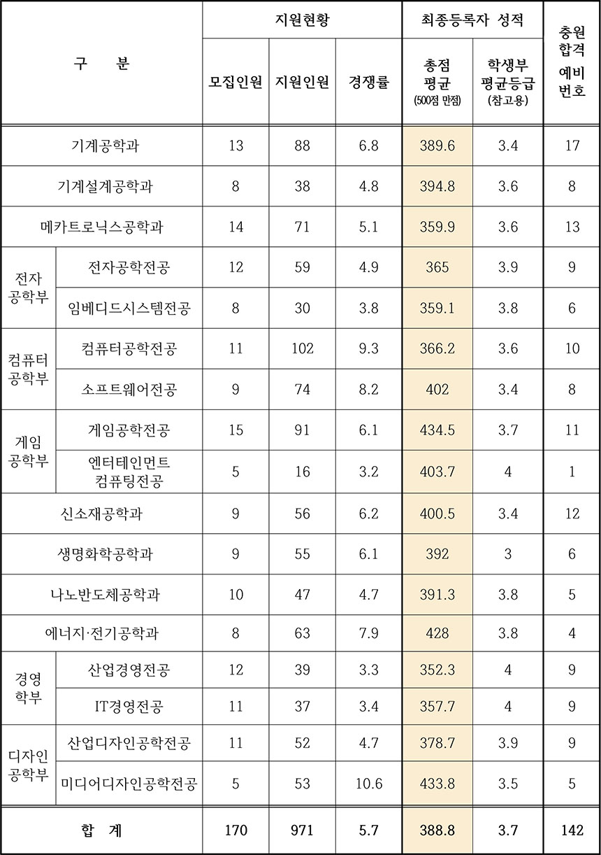 한국산업기술대학교 수시등급 한국산업기술대학교(한국산업기술대) 수시등급 : 17