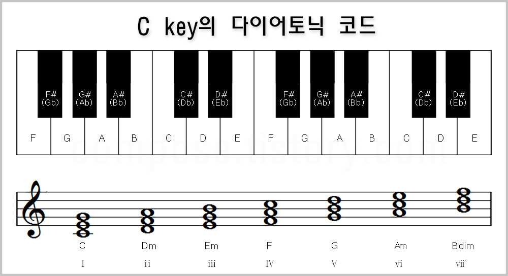다장조 다이어토닉 코드&#44; C key diatonic chord