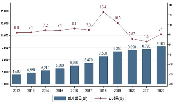 대한민국 최저임금 상승 그래프