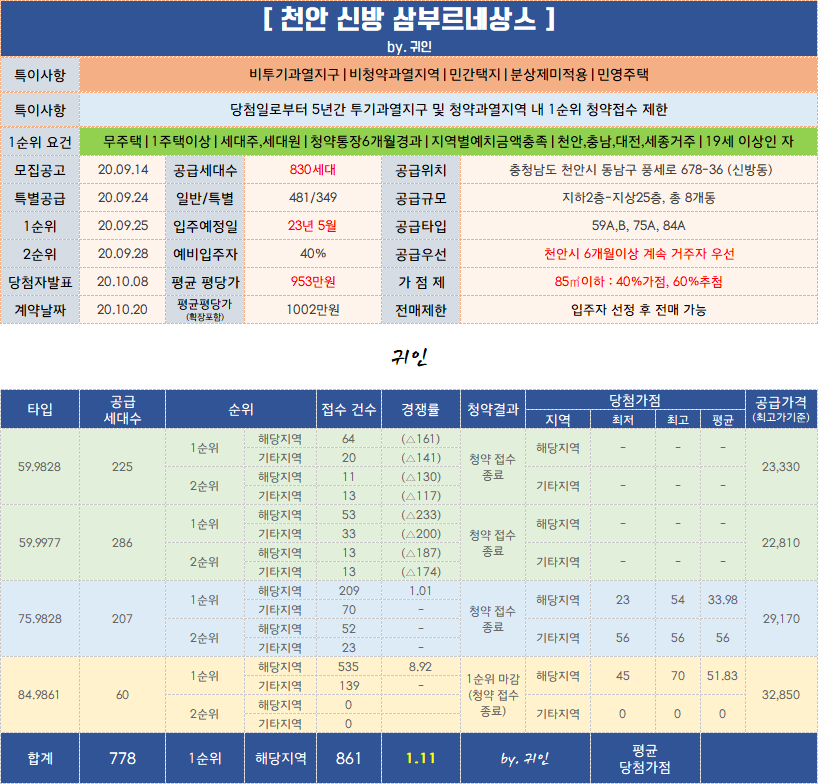  천안 신방 삼부르네상스 결과는!?