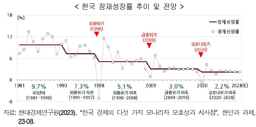 한국잠재성장률 전망