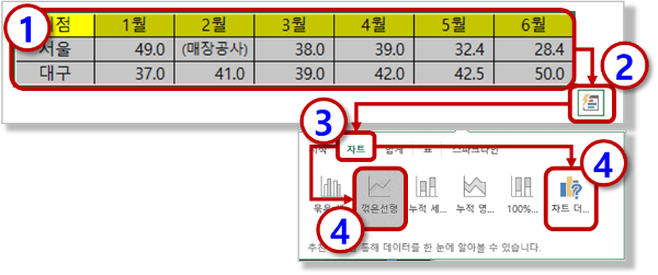 꺽은선형 차트 - 빠른 분석 - 차트 메뉴
