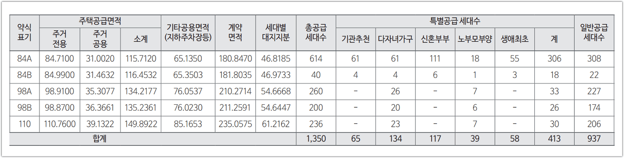 구미 그랑포레 데시앙 공급세대수