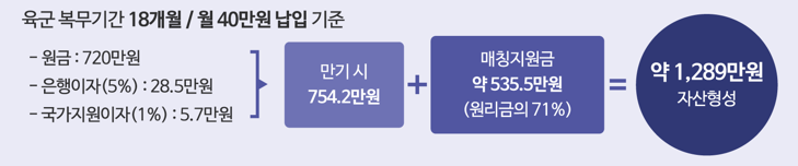 장병내일준비적금