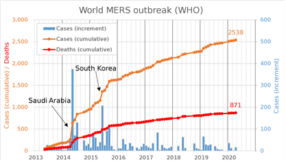 2020년 3월까지 MERS 발생 및 사망자 현황