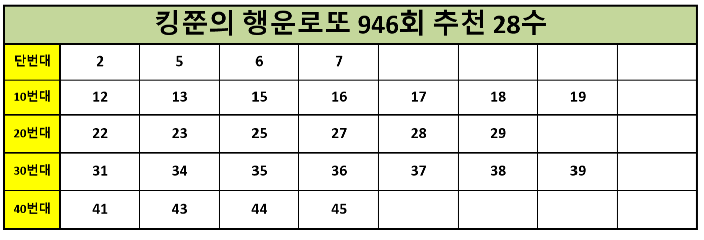  [제외수 + 추천수 기회!] 로또 946회 추천수 28수 공개!! (Feat. 943회 추천 5수 적중!)