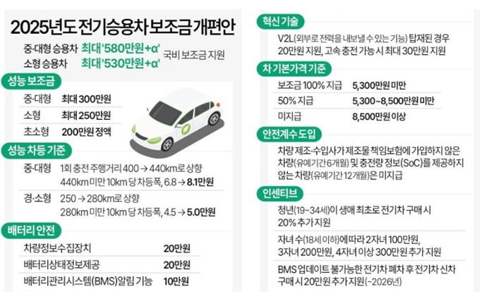 2025년 서초구 전기차 보조금 개편
