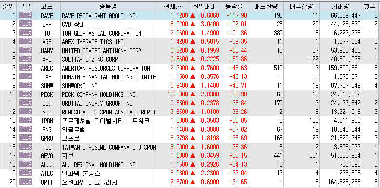  10월7일 미국주식 상승률 상위 종목 TOP 100