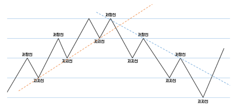 지지와 저항을 활용한 투자 방법을 알고 싶습니까? 2