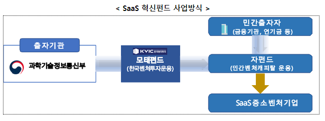  과기정통부, SaaS혁신펀드 조성 추진