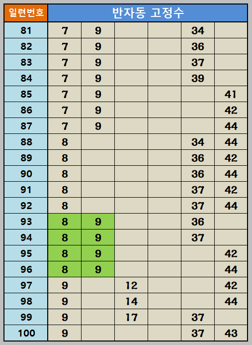 반자동조합 81~100