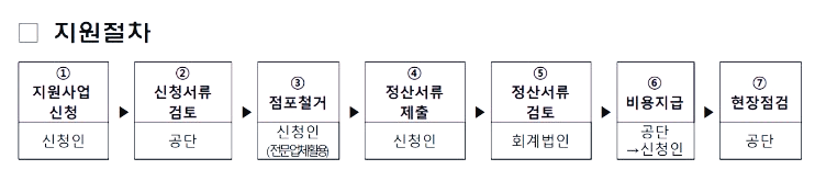 소상공인 폐업지원금 자격 신청방법 철거지원금