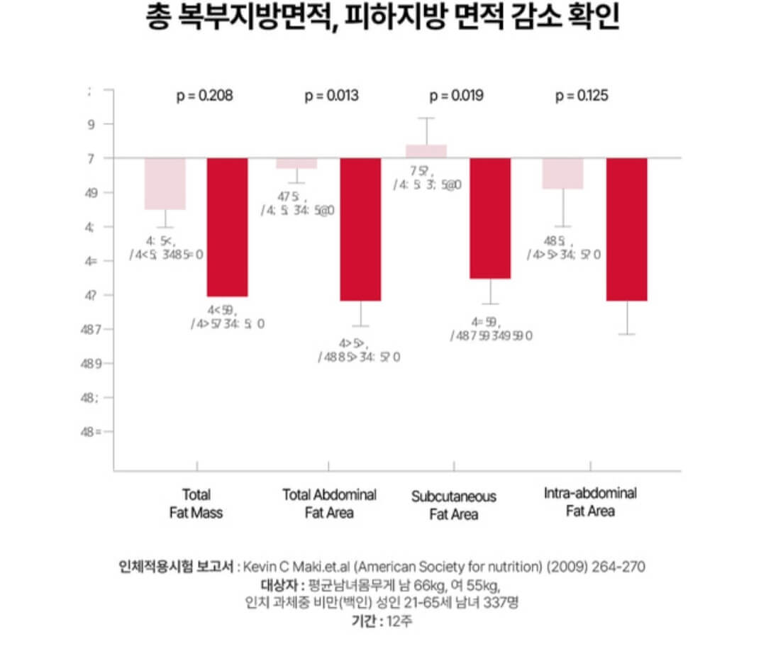 서현다이어트-보조제-성분시험