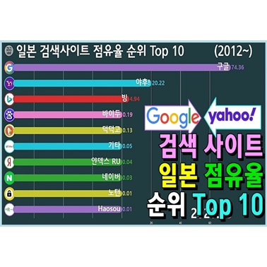  일본의 검색 사이트 점유율 순위 변화는? (야후가 일본에서는 높은 점유율? 2012년 8월~)