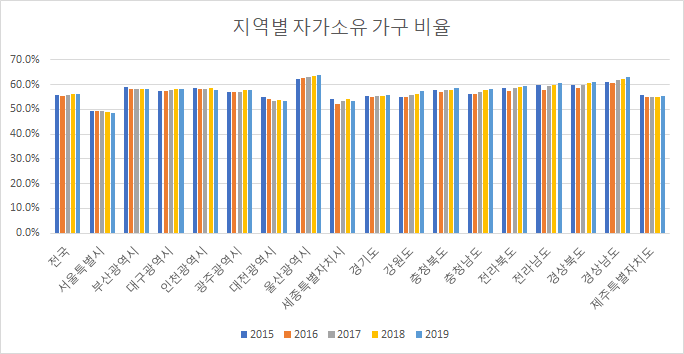  지역별 자가소유 가구 비율