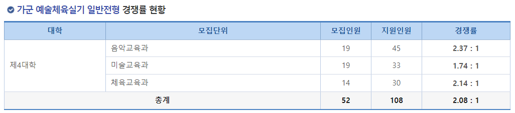 2023학년도 한국교원대학교 정시 가군 예술체육실기 일반전형 경쟁률 현황