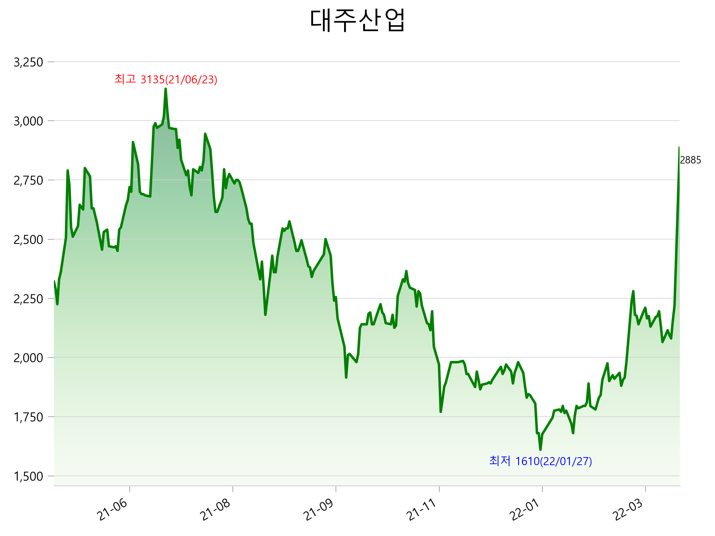  대주산업 주가 상한가 이유