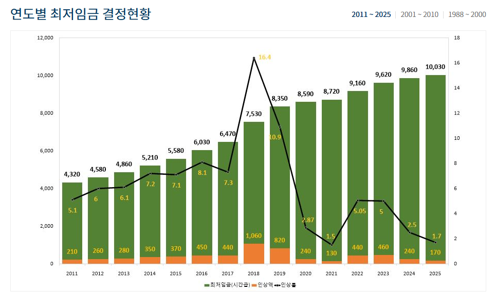 2025년 최저시급 : 10,030원