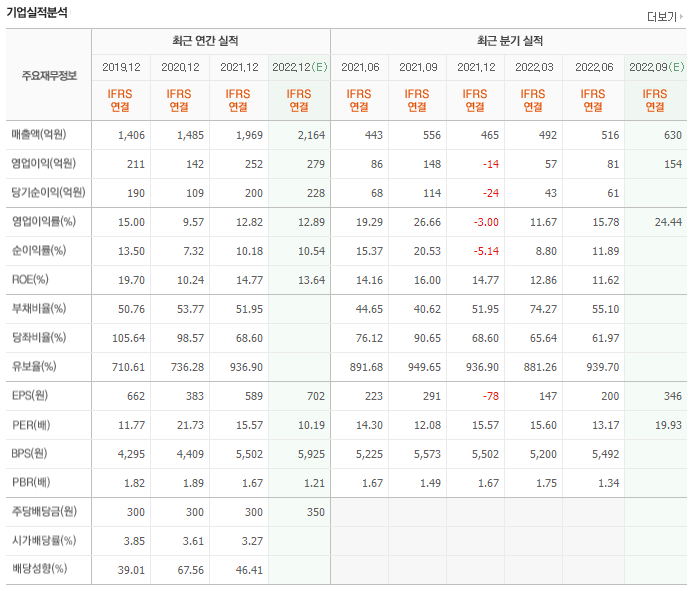 디지털대성 재무제표