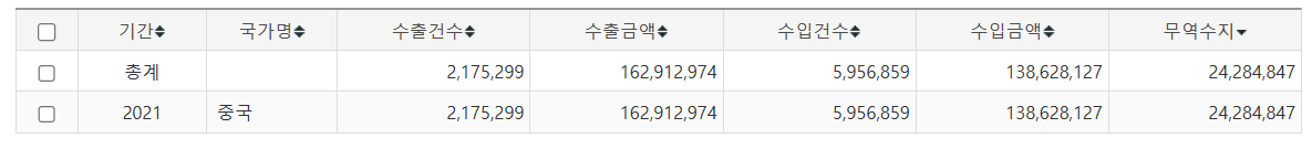 중국의 수출입 현황 연구(21/22년) 2