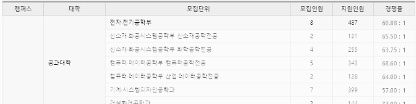 홍익대 경쟁률 (편입학)