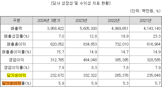 엘지씨엔에스 매출현황