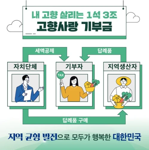 고향사랑기부제: 주요특징 및 혜택 참여방법 