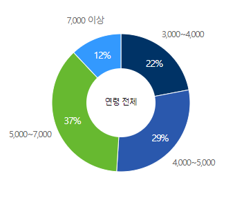 애경케미칼-연봉-합격자 스펙 -신입초봉-외국어능력