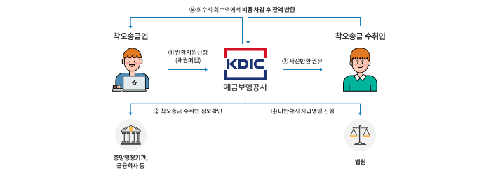 착오송금반환지원절차-예금보험공사