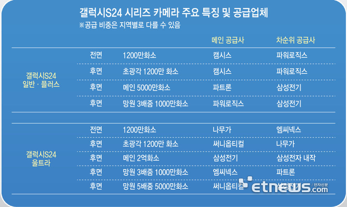 갤럭시S24 시리즈 카메라 주요 특징 및 공급사 현황