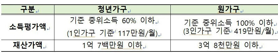 청년월세 특별지원 지원 기준