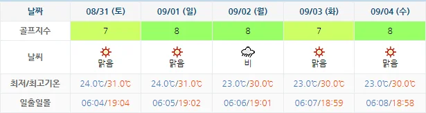 8월 28일 기준 골든베이cc 날씨 안내