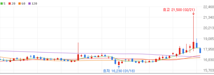 초전도체 황산납 관련주 대장주 TOP 3