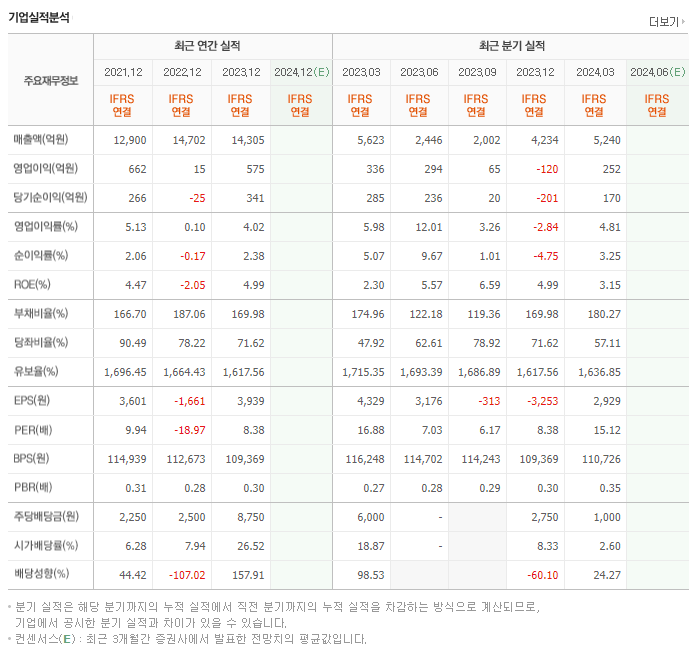 예스코홀딩스_실적