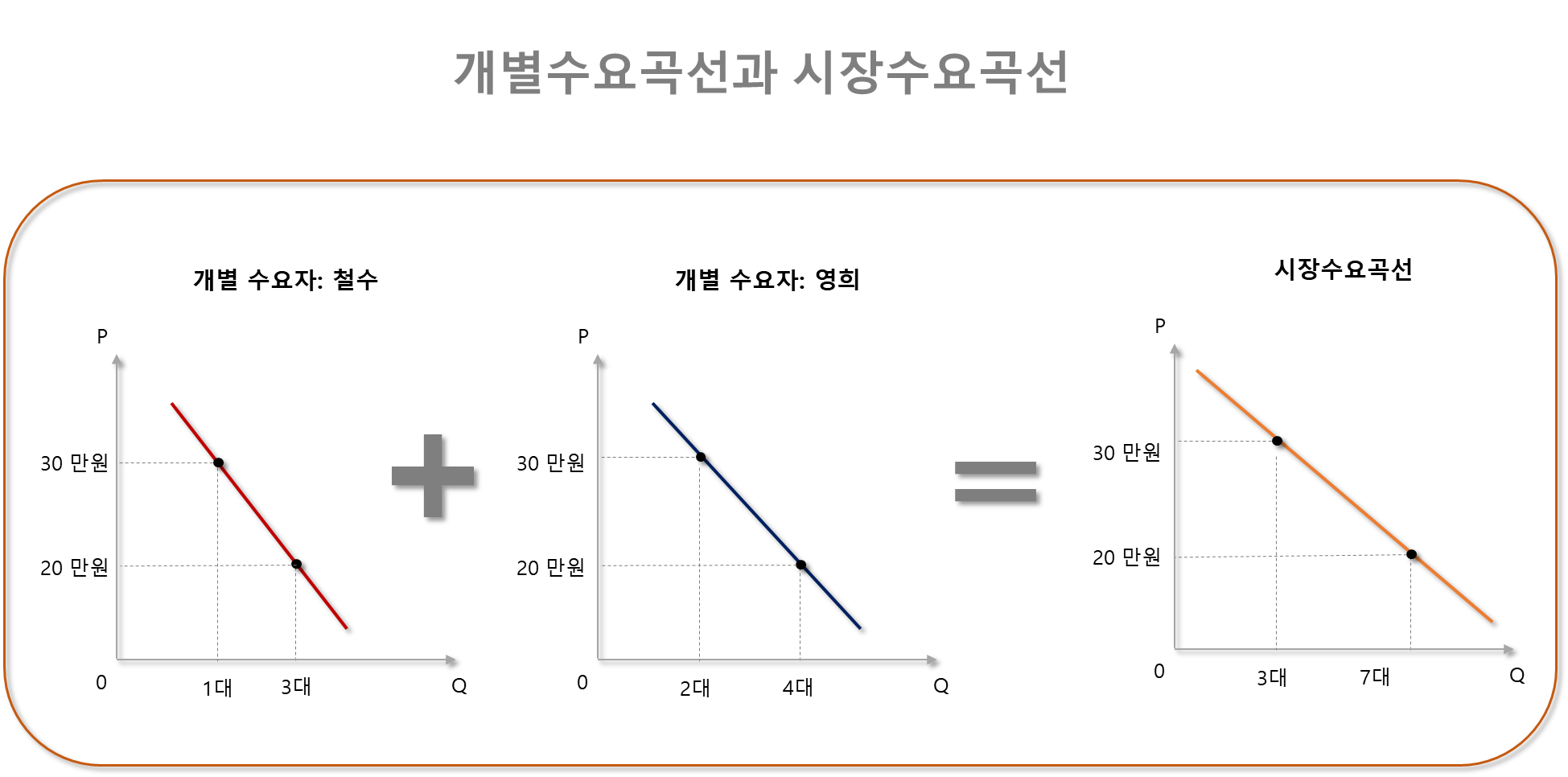 개별수요곡선과 시장수요곡선