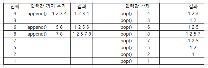 [Python] Baekjoon 백준 1874번 스택 수열
