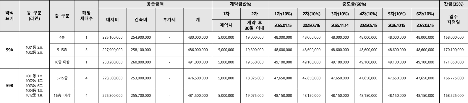 용인푸르지오-원클러스터-1단지-무순위1차-공급금액1