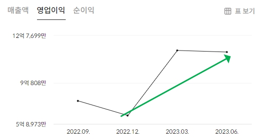 큐렉소 분기별 영업이익 표