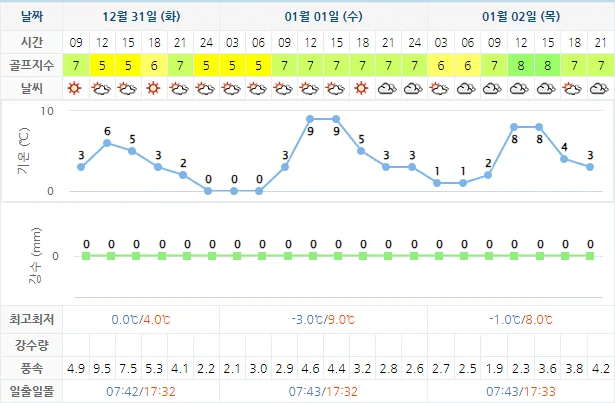 12월 31일 기준 고창cc 날씨 안내