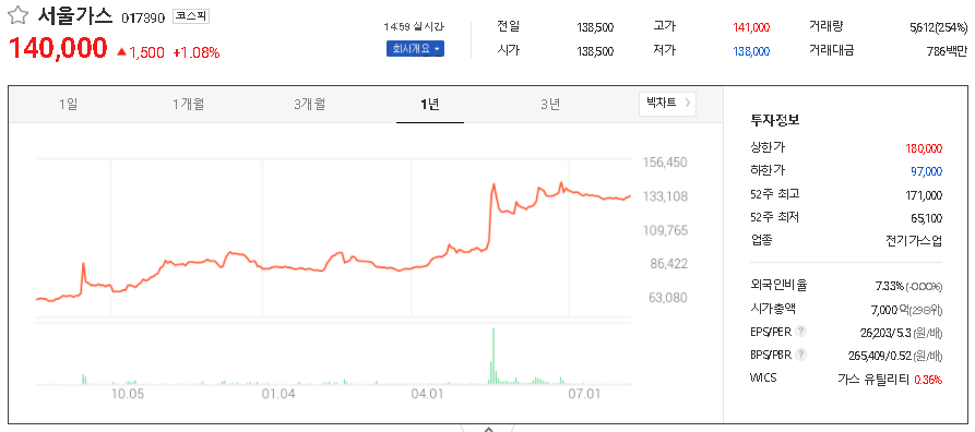 서울가스