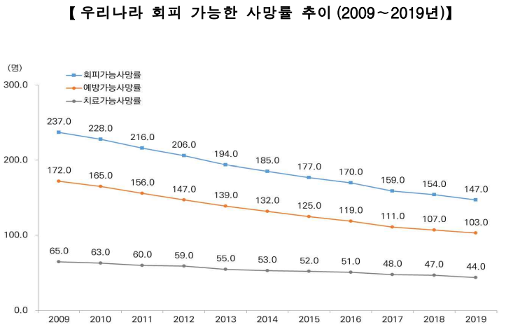 보건복지부-우리나라의-회피가능한-사망률-추이-그래프