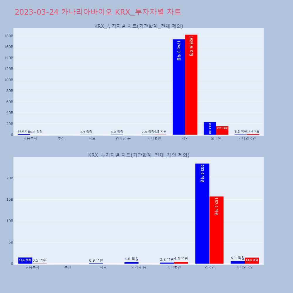 카나리아바이오_KRX_투자자별_차트