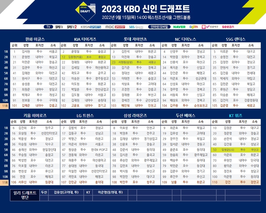  한화 서울고 김서현 나이 프로필 연봉 2023 드래프트 야구선수 순위 지명 결과 인스타 ️기아 윤영철 1·2순위 영예