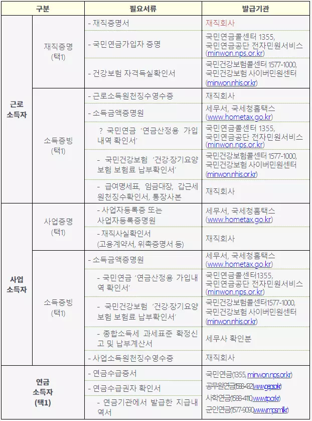 특례보증 필요서류