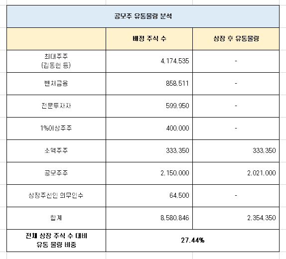  유일로보틱스 따상 가능성 분석 [3월 18일 상장]