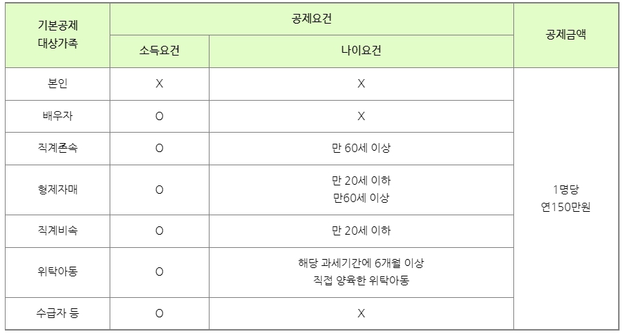 연말정산 기본공제 대상 가족