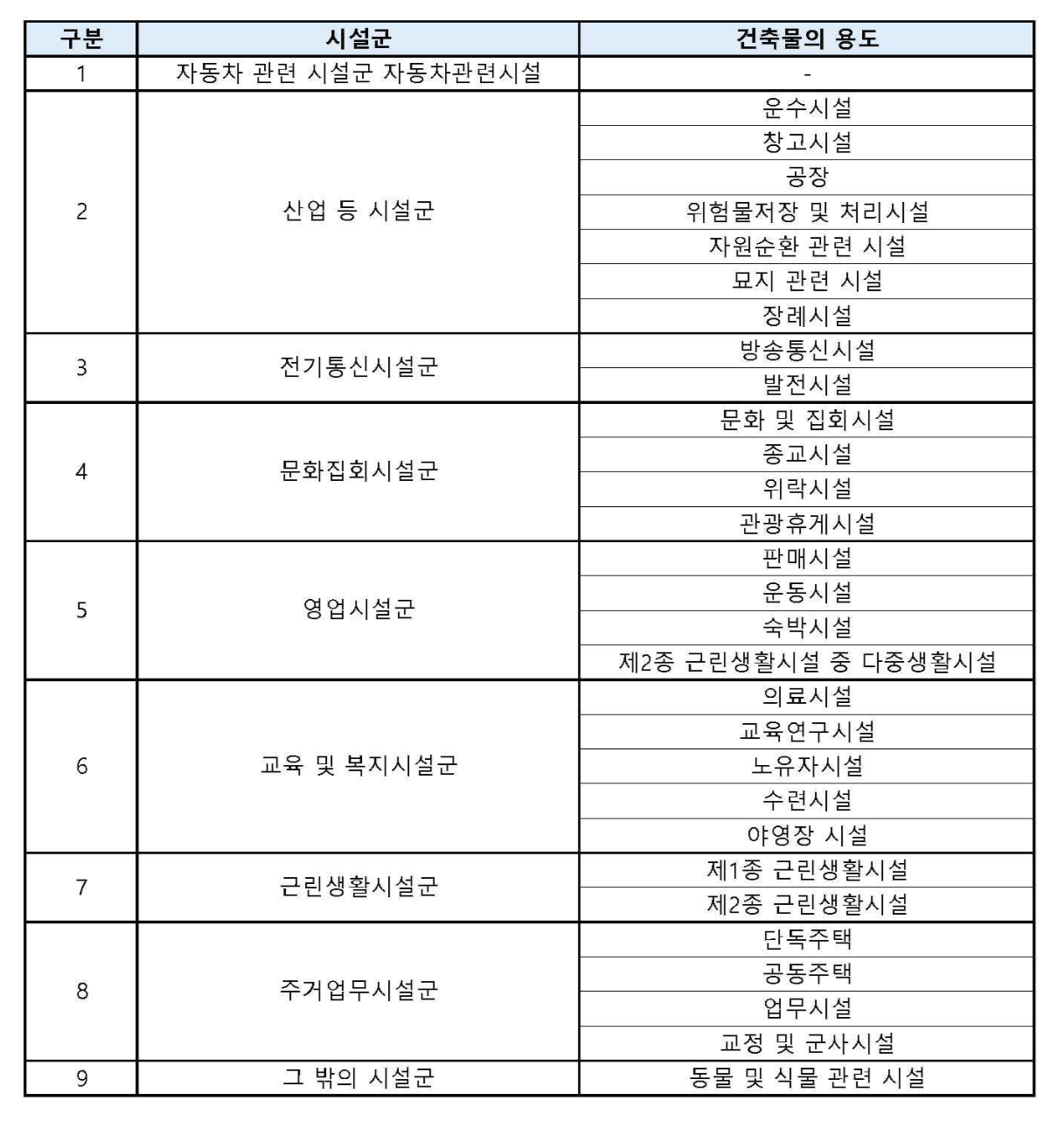 건축법에 따른 시설군 표