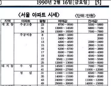 1990년 강남 아파트 시세&#44; 3000만원 ~ 3억