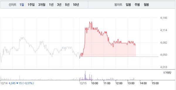  국일제지·상보, 그래핀 관련주 희비 엇갈려…국일제지 1% 상승 반해 상보 소...